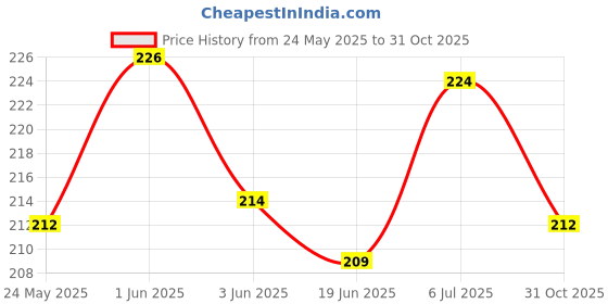 flipkart.com f-studio Dua Safar ki Car Henging Accessories Car Hanging Ornament Clear & Gold Car Hanging Ornament f-studio Price History Graph from 24 May 2025 to 31 Oct 2025