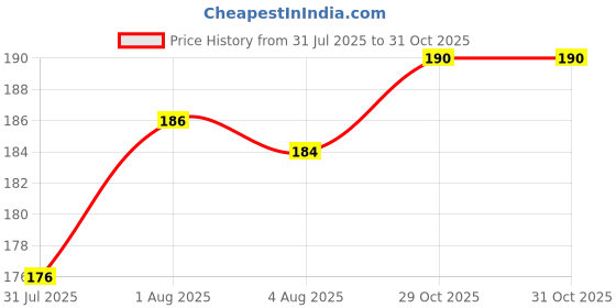 flipkart.com f-studio Khatu Shyam Car Hanging Accessories Haare ka Sahara Baba Shyaam Hamara Car Hanging Ornament f-studio Price History Graph from 31 Jul 2025 to 31 Oct 2025