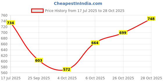 flipkart.com atlantic F Type Glass Shelf Bracket 6 inch (Stainless Steel, Silver Matt Finish, Adjustable 6/8/10/12 mm, Pack of 8 Piece) 14CM Shelf Bracket atlantic Price History Graph from 17 Jul 2025 to 28 Oct 2025