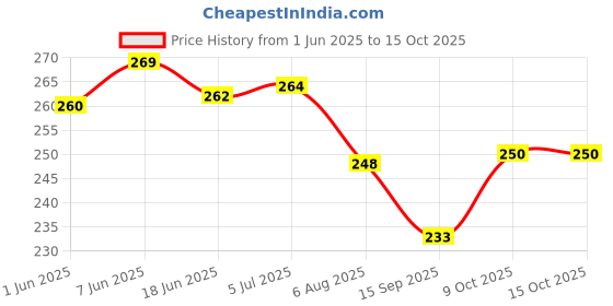 flipkart.com atlantic F Type Glass Shelf Bracket 8 inch (Stainless Steel, Silver Matt Finish, Adjustable 6/8/10/12 mm, Pack of 2 Piece) 19.3CM Shelf Bracket atlantic Price History Graph from 1 Jun 2025 to 15 Oct 2025