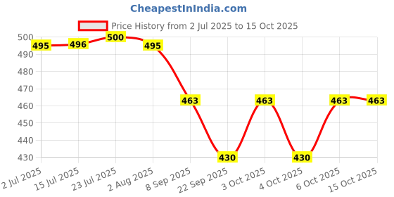 flipkart.com atlantic F Type Glass Shelf Bracket 8 inch (Stainless Steel, Silver Matt Finish, Adjustable 6/8/10/12 mm, Pack of 4 Piece) 19.3CM Shelf Bracket atlantic Price History Graph from 2 Jul 2025 to 15 Oct 2025