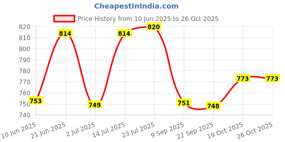 flipkart.com atlantic F Type Glass Shelf Bracket 8 inch (Stainless Steel, Silver Matt Finish, Adjustable 6/8/10/12 mm, Pack of 8 Piece) 19.3CM Shelf Bracket atlantic Price History Graph from 10 Jun 2025 to 25 Oct 2025