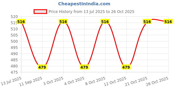 flipkart.com hyderon F Type Glass Shelf Bracket Square 12 Inches 12 Inch, 1.5 Inch Shelf Bracket hyderon Price History Graph from 13 Jul 2025 to 25 Oct 2025
