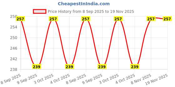 flipkart.com hyderon F Type Glass Shelf Bracket Square 4 Inches 4 INCH, 1.5 inch Shelf Bracket hyderon Price History Graph from 8 Sep 2025 to 19 Nov 2025