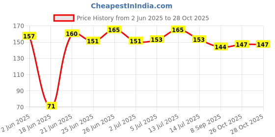 flipkart.com rimoal F WASHING STAND Plastic Kitchen Trolley rimoal Price History Graph from 2 Jun 2025 to 28 Oct 2025