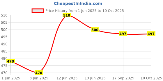 flipkart.com f z collections Princess Rotating Dancing Angel Doll with Flashing Lights and Music f z collections Price History Graph from 1 Jun 2025 to 10 Oct 2025