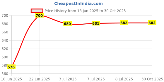 flipkart.com bosch F002H23722079 Power Steering Oil Oil Flush and Treatment bosch Price History Graph from 18 Jun 2025 to 30 Oct 2025