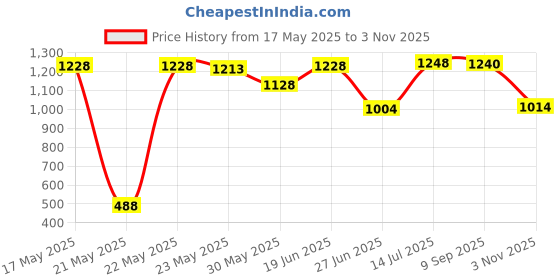 flipkart.com bosch F002H23785079 Transmission Oil bosch Price History Graph from 17 May 2025 to 3 Nov 2025