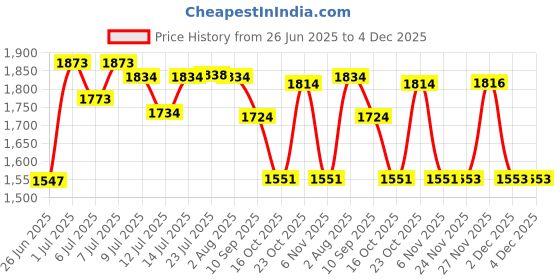 flipkart.com bosch F016800360 6m High Pressure (Black) Hose Pipe bosch Price History Graph from 26 Jun 2025 to 3 Dec 2025