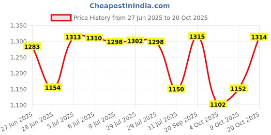 flipkart.com bosch F016800360 6m High Pressure Hose 150bar for High Pressure Washer bosch Price History Graph from 27 Jun 2025 to 20 Oct 2025