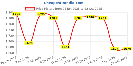 flipkart.com bosch F016800361- Extension hose 6m (Black) Hose Pipe bosch Price History Graph from 28 Jun 2025 to 22 Oct 2025