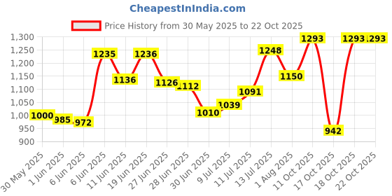 flipkart.com bosch F016800361 Extension Hose 6m for High Pressure Washer bosch Price History Graph from 30 May 2025 to 22 Oct 2025