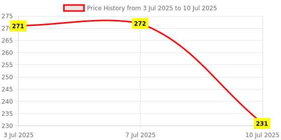 flipkart.com venus online F028H Regular Angular Marble Stone venus online Price History Graph from 3 Jul 2025 to 10 Jul 2025