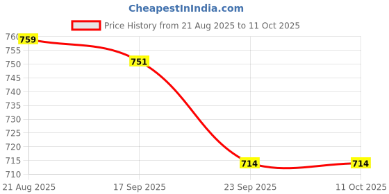 flipkart.com F1 25 Steam PC Digital Download Only(Offline Mode) Price History Graph from 21 Aug 2025 to 10 Oct 2025