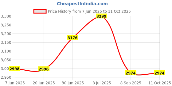 flipkart.com for brighter life F1+ BLACK NEW Corded Landline Phone with Answering Machine for brighter life Price History Graph from 7 Jun 2025 to 10 Oct 2025
