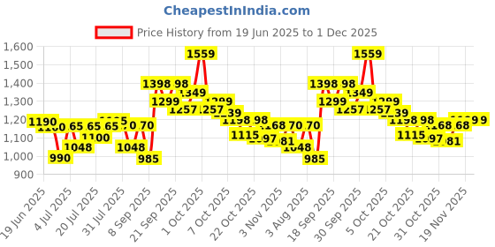 flipkart.com herbalife F1 CHOCLATE SHAKE MIX-FLAVOUR CHOCLATE Powder herbalife Price History Graph from 19 Jun 2025 to 27 Nov 2025