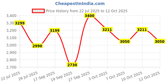 flipkart.com herbalife F1 Choclate Shake,Protein powder-200g , Afresh-Lemon ,With Shakmate, CHOCLATE, LEMON Powder herbalife Price History Graph from 22 Jul 2025 to 10 Oct 2025