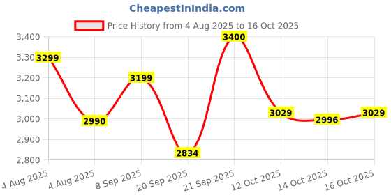 flipkart.com herbalife F1 Choclate Shake,Protein powder-200g , Afresh-Peach ,With Shakmate, CHOCLATE, PEACH Powder herbalife Price History Graph from 4 Aug 2025 to 16 Oct 2025