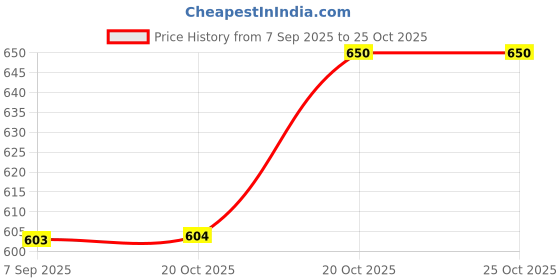 flipkart.com lybaa f1 Faucet Nozzle lybaa Price History Graph from 7 Sep 2025 to 24 Oct 2025
