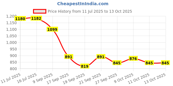 flipkart.com adm F1 Formula Spray High Speed Racing Remote Control Car Toy. adm Price History Graph from 11 Jul 2025 to 13 Oct 2025