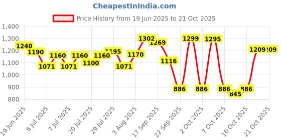 flipkart.com herbalife F1 KULFI SHAKE MIX-FLAVOUR KULFI Powder herbalife Price History Graph from 19 Jun 2025 to 21 Oct 2025
