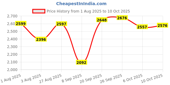 flipkart.com herbalife nutrition F1 KULFI SHAKE PROTIEN 200GM LEMON AFRESH PACK-3 KULFI, LEMON Powder herbalife nutrition Price History Graph from 1 Aug 2025 to 10 Oct 2025