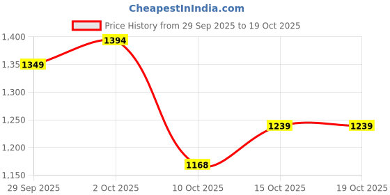 flipkart.com herbalife F1 MANGO FLAVOR WEIGHT CUTER MANGO Powder herbalife Price History Graph from 29 Sep 2025 to 18 Oct 2025