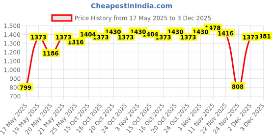 flipkart.com herbalife F1 MANGO SHAKE Nutrition Drink herbalife Price History Graph from 17 May 2025 to 3 Dec 2025