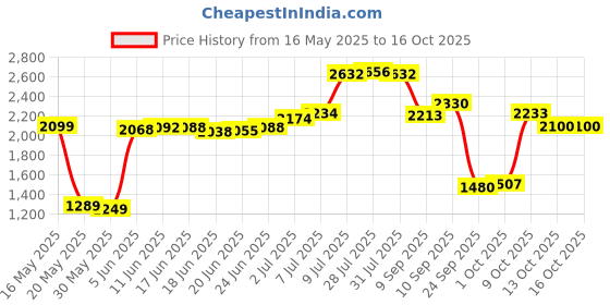 flipkart.com herbalife F1 MANGO SHAKE WITH P1 PERSONALIZED PROTIEN Nutrition Drink herbalife Price History Graph from 16 May 2025 to 16 Oct 2025