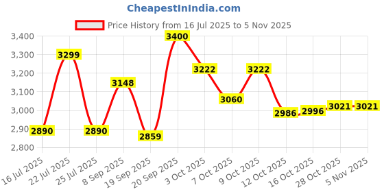 flipkart.com herbalife F1 Mango Shake,Protein powder-200g , Afresh-Kahwa ,With Shakmate, MANGO, KASHMIRI KAHWA Powder herbalife Price History Graph from 16 Jul 2025 to 3 Nov 2025