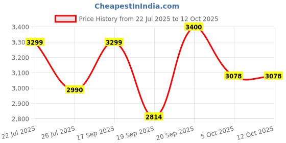 flipkart.com herbalife F1 Mango Shake,Protein powder-200g , Afresh-Lemon ,With Shakmate, MANGO, LEMON Powder herbalife Price History Graph from 22 Jul 2025 to 12 Oct 2025