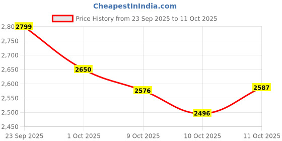 flipkart.com herbalife F1 MIX COMBO PACK CHOCOLATE 200 GINGER VANILLA, UNFLAVORED, LEMON Powder herbalife Price History Graph from 23 Sep 2025 to 11 Oct 2025