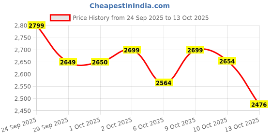 flipkart.com herbalife F1 MIX COMBO PACK KULFI 200 LEMON KULFI, UNFLAVORED, LEMON Powder herbalife Price History Graph from 24 Sep 2025 to 13 Oct 2025