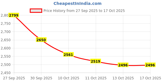 flipkart.com herbalife F1 MIX COMBO PACK KULFI200LEMON KULFI, UNFLAVORED, LEMON Powder herbalife Price History Graph from 27 Sep 2025 to 16 Oct 2025