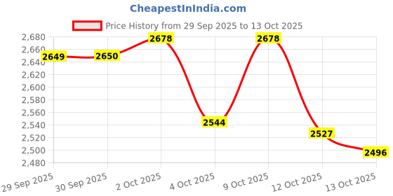 flipkart.com herbalife F1 MIX COMBO PACK MANGO 200 GINGER MANGO, UNFLAVORED, GINGER Powder herbalife Price History Graph from 29 Sep 2025 to 13 Oct 2025