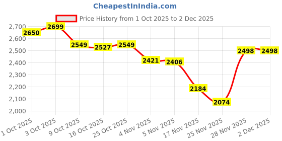 flipkart.com herbalife F1 MIX COMBO PACK VANILLA 200 LEMON VANILLA, UNFLAVORED, LEMON Powder herbalife Price History Graph from 1 Oct 2025 to 1 Dec 2025