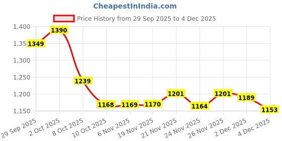 flipkart.com herbalife F1 MIX MANGO SHAKE FOE WEIGHT LOSS MANGO Powder herbalife Price History Graph from 29 Sep 2025 to 2 Dec 2025