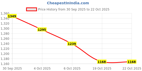 flipkart.com herbalife F1 MIX VANILLA SHAKE FOE WEIGHT LOSS VANILLA Powder herbalife Price History Graph from 30 Sep 2025 to 22 Oct 2025