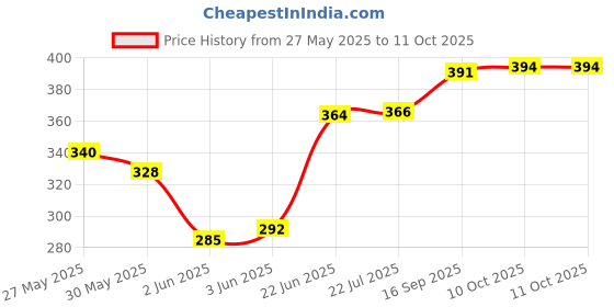 flipkart.com f1 Scratch Remover Paint f1 Price History Graph from 27 May 2025 to 10 Oct 2025