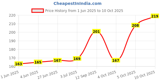 flipkart.com f1 Scratch Remover Paint f1 Price History Graph from 1 Jun 2025 to 10 Oct 2025