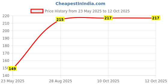 flipkart.com f1 Scratch Remover Paint f1 Price History Graph from 23 May 2025 to 12 Oct 2025