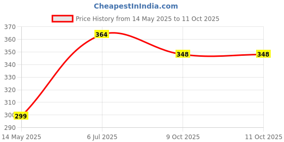 flipkart.com f1 Scratch Remover Paint f1 Price History Graph from 14 May 2025 to 11 Oct 2025