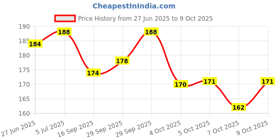 flipkart.com f1 Scratch Remover Paint f1 Price History Graph from 27 Jun 2025 to 9 Oct 2025
