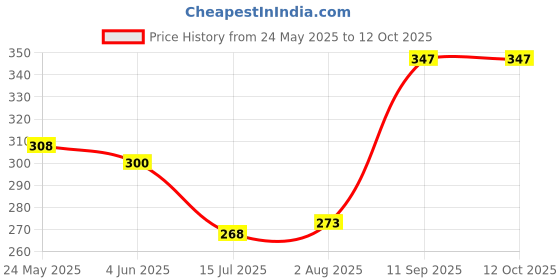 flipkart.com f1 Scratch Remover Paint f1 Price History Graph from 24 May 2025 to 11 Oct 2025