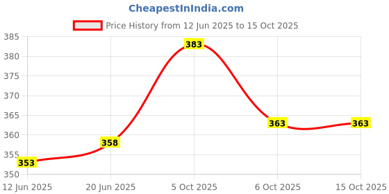 flipkart.com f1 Scratch Remover Paint f1 Price History Graph from 12 Jun 2025 to 14 Oct 2025