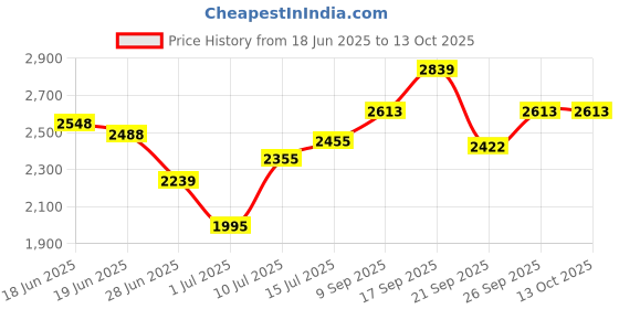 flipkart.com herbalife nutrition F1 SHAKE CHOCOLATE FLAVOUR, PROTIEN POWDER AND ELAICHI AFRESH chocolate, soy, lemon Powder herbalife nutrition Price History Graph from 18 Jun 2025 to 13 Oct 2025