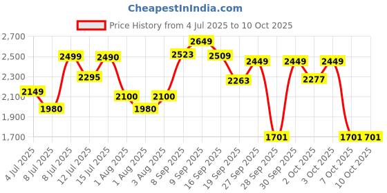 flipkart.com herbalife nutrition F1 SHAKE CHOCOLATE FLAVOUR, PROTIEN POWDER AND PEACH AFRESH chocolate, soy, peach Powder herbalife nutrition Price History Graph from 4 Jul 2025 to 10 Oct 2025