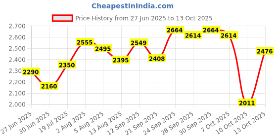 flipkart.com herbalife nutrition F1 SHAKE CHOCOLATE FLAVOUR, PROTIEN POWDER AND TULSI AFRESH chocolate, soy, tulsi Powder herbalife nutrition Price History Graph from 27 Jun 2025 to 13 Oct 2025