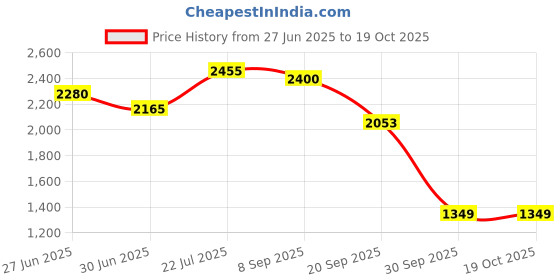 flipkart.com herbalife nutrition F1 SHAKE KULFI FLAVOUR, SHAKEMATE MILK POWDER, PEACH AFRESH kulfi, peach Powder herbalife nutrition Price History Graph from 27 Jun 2025 to 17 Oct 2025