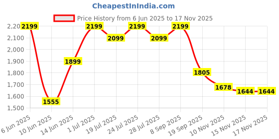 flipkart.com herbalife nutrition F1 SHAKE MANGO AND SHAKEMATE, MANGO, MILK Powder herbalife nutrition Price History Graph from 6 Jun 2025 to 15 Nov 2025